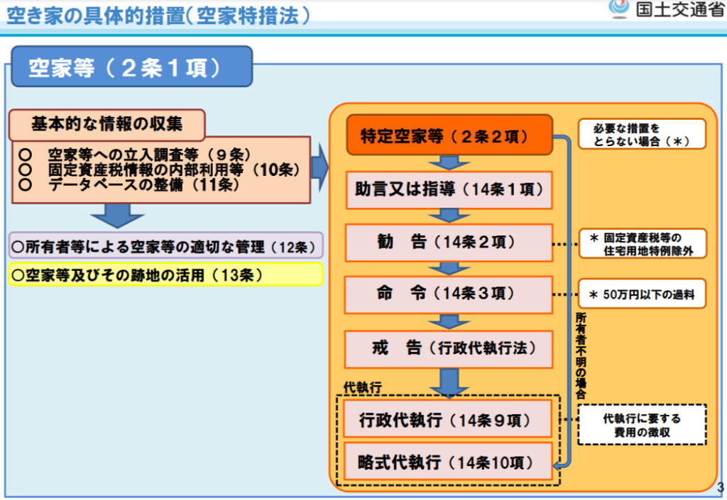 特定空家