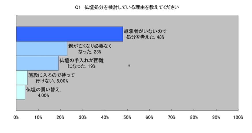 仏壇に関しての意識調査2020年9月実施アンケート