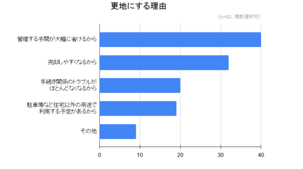 実家を更地にする理由