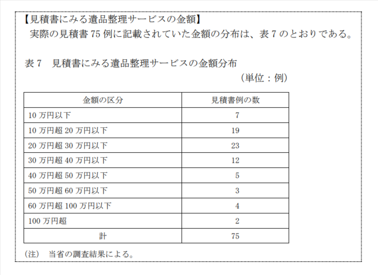 見積書にみる遺品整理サービスの金額