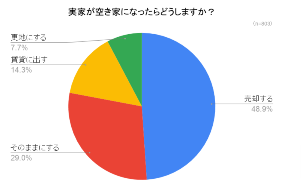 実家じまいをする人の割合