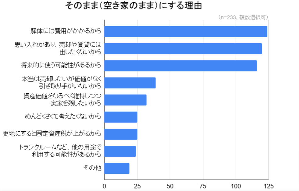 実家を空き家のままにする理由