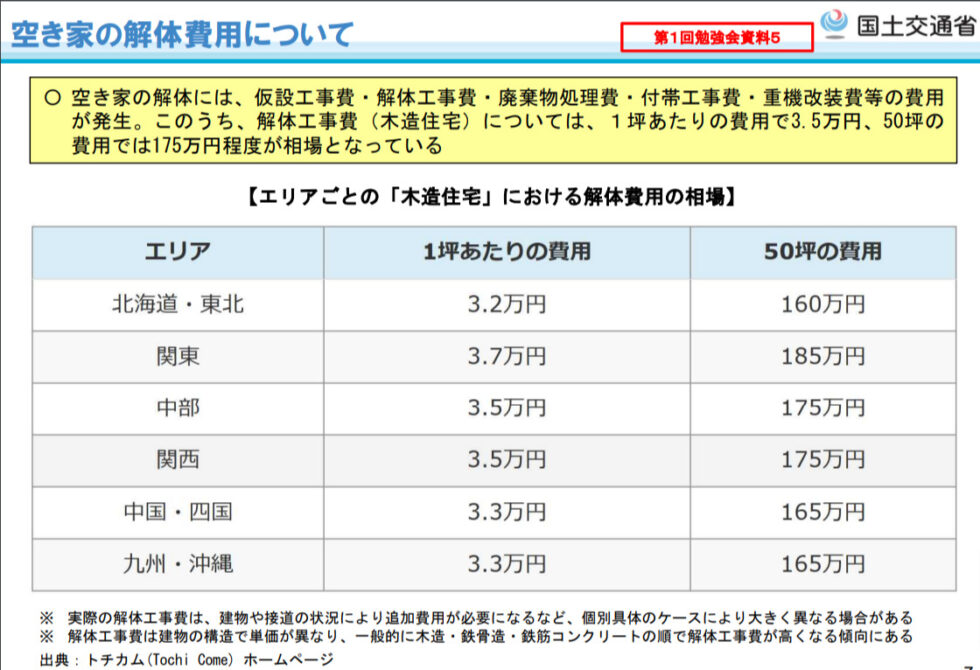 空き家の解体費用について