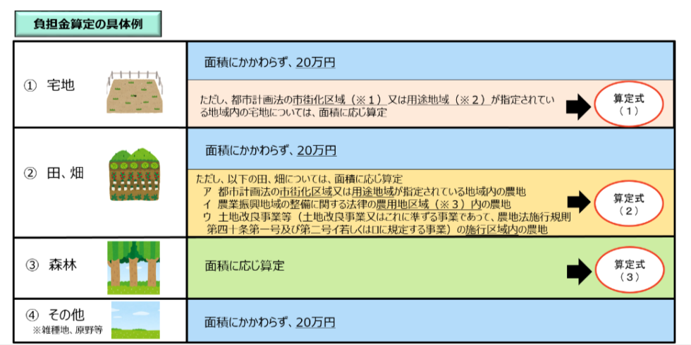 相続土地国庫帰属制度の負担金算定の具体例