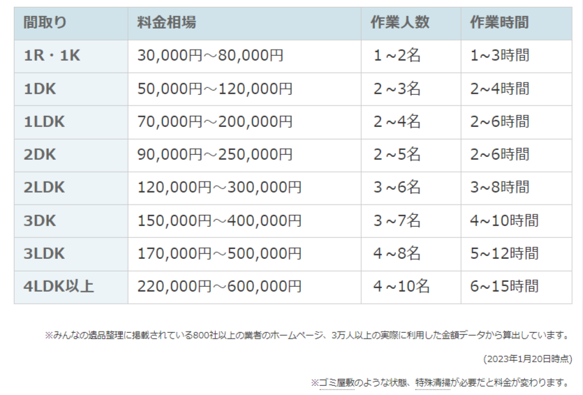 遺品整理の費用相場と作業時間