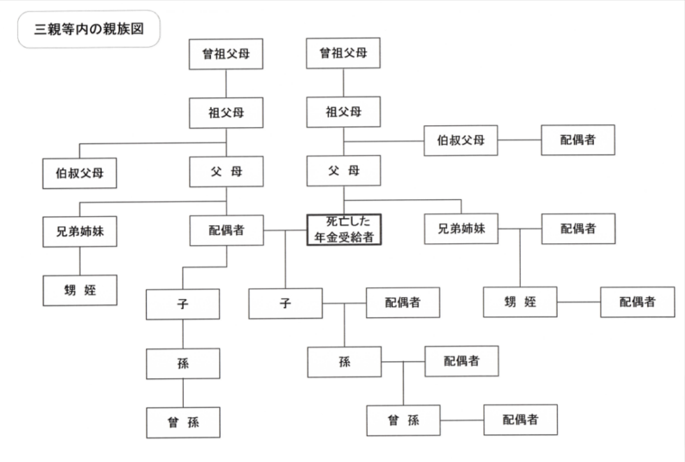 三等親内の親族図