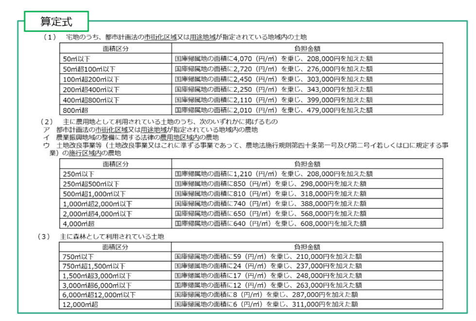 相続土地国庫帰属制度の負担金算定式