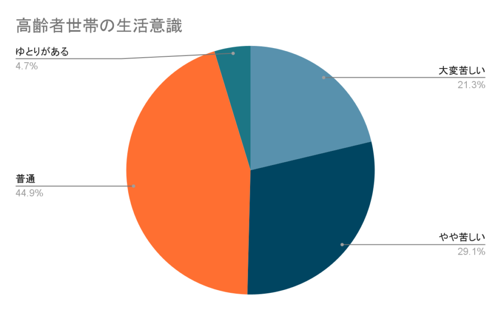 高齢者世帯の生活意識