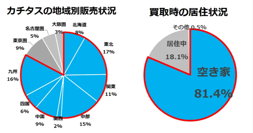 カチタス地域販売状況
