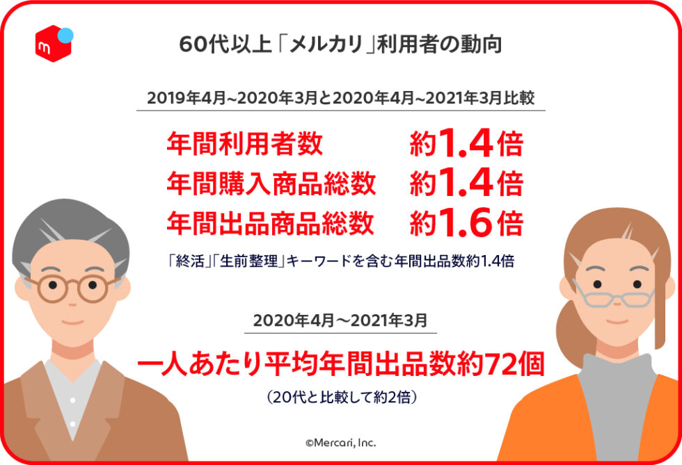 ６０代以上メルカリ利用者の動向