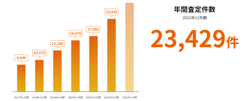 ホームネット年間査定件数