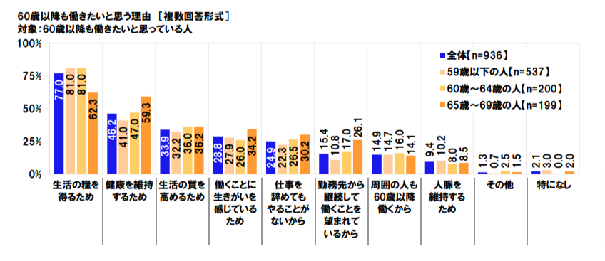 ６０歳以降も働きたいと思う理由