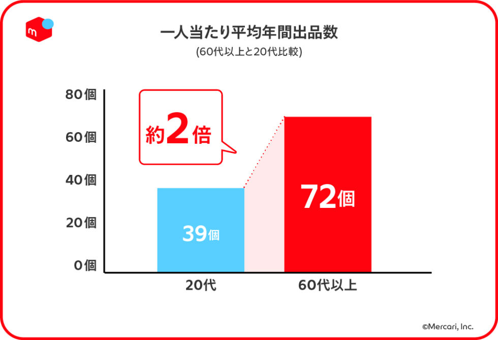 メルカリ一人当たり平均年間出品数（60代以上と20代比較）