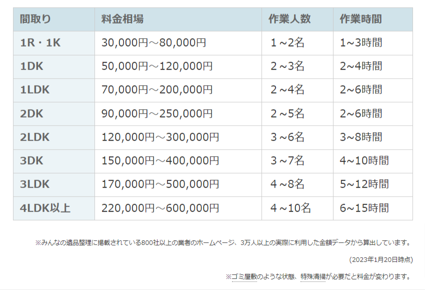 遺品整理料金相場（みんなの遺品整理）