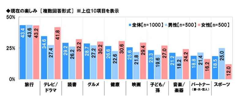 現在の楽しみ（シニアの生活意識調査|ソニー生命保険株式会社）
