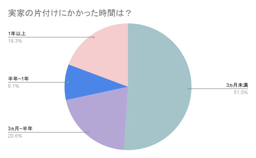 実家の片付けにかかった時間は？