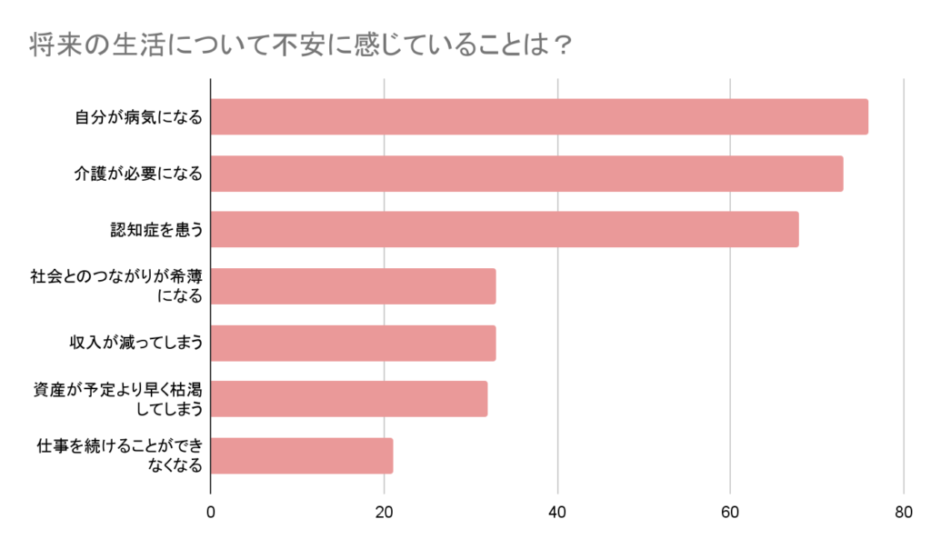 将来の生活について不安に感じていることは？