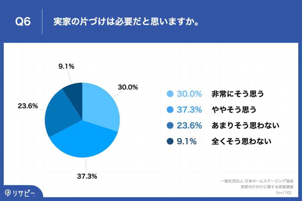 実家の片付けに関する実態調査