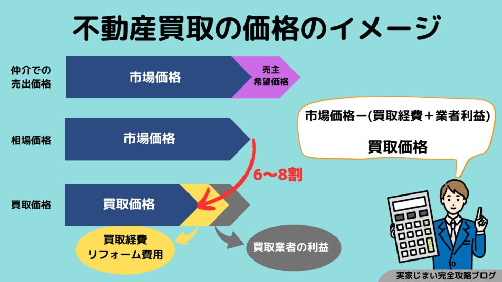 不動産買取の価格のイメージ