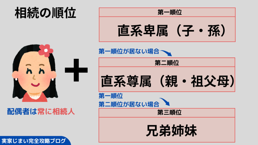 相続の順位