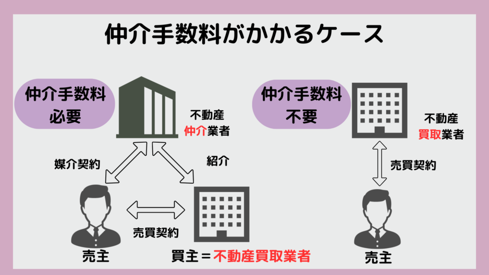 仲介手数料がかかるケースの例