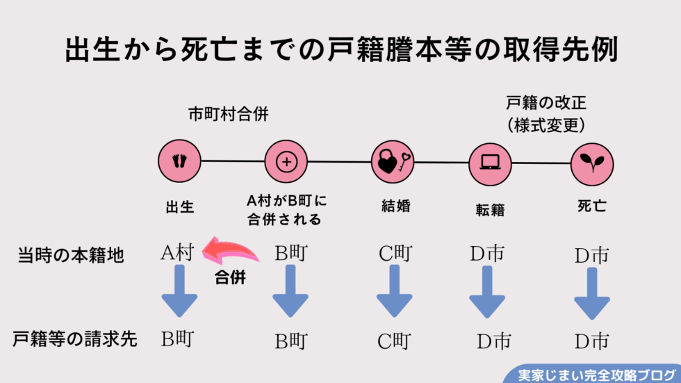 戸籍謄本の取得先例