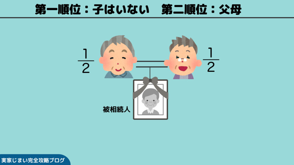 子なし（父母が相続人）