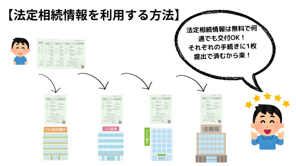 法定訴相続情報を利用