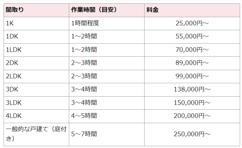 遺品整理ふくろう間取り料金