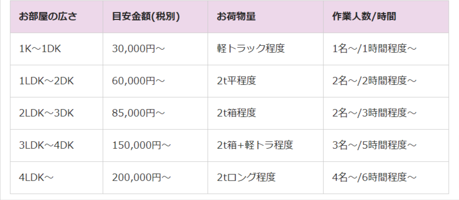 不用品回収のセーフティー見積もり表