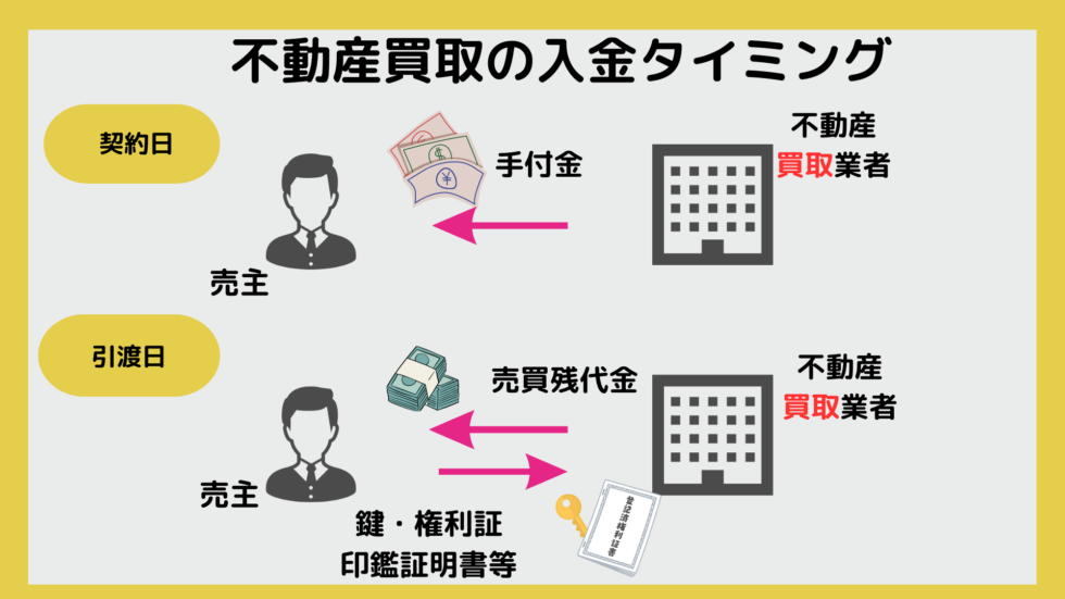 不動産買取の入金タイミング