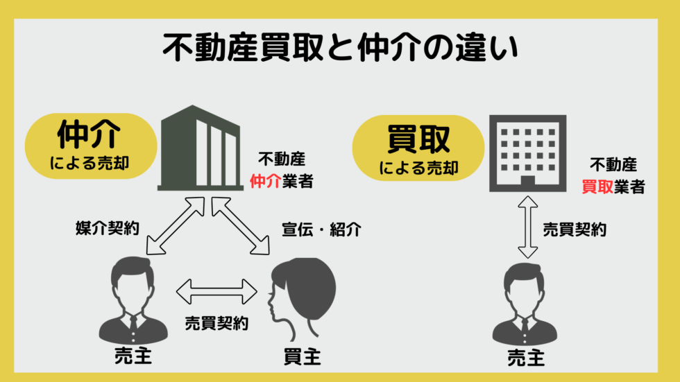 不動産買取と仲介の違い