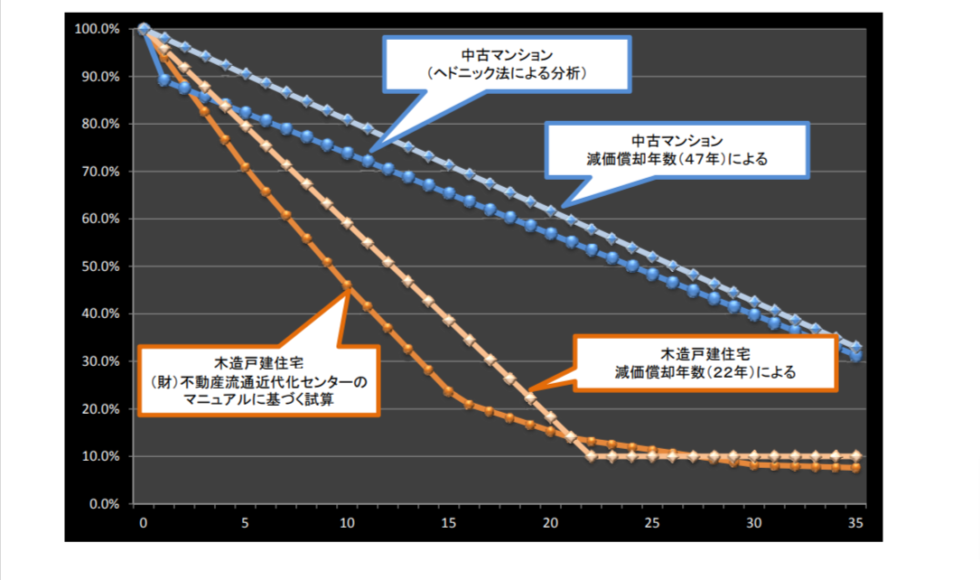 買取価格と建物築年数