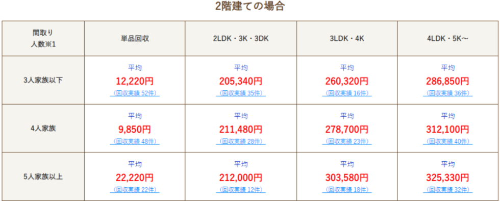 整理のゴダイ見積もり表2階建ての場合