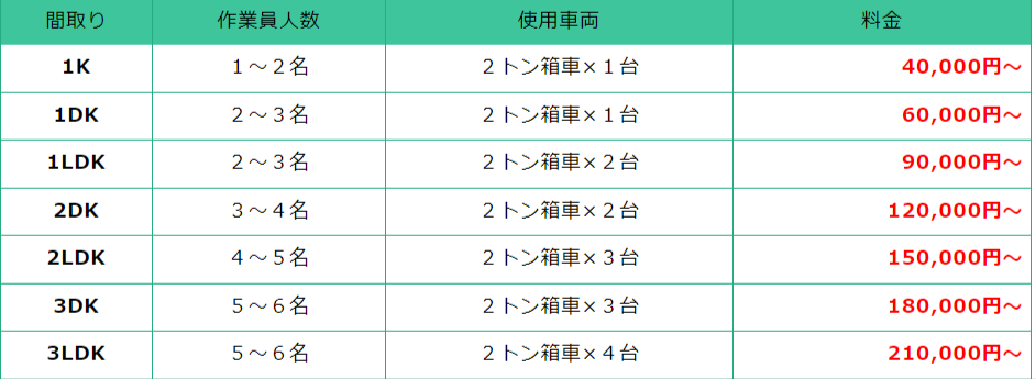 遺品整理キューネット見積もり表