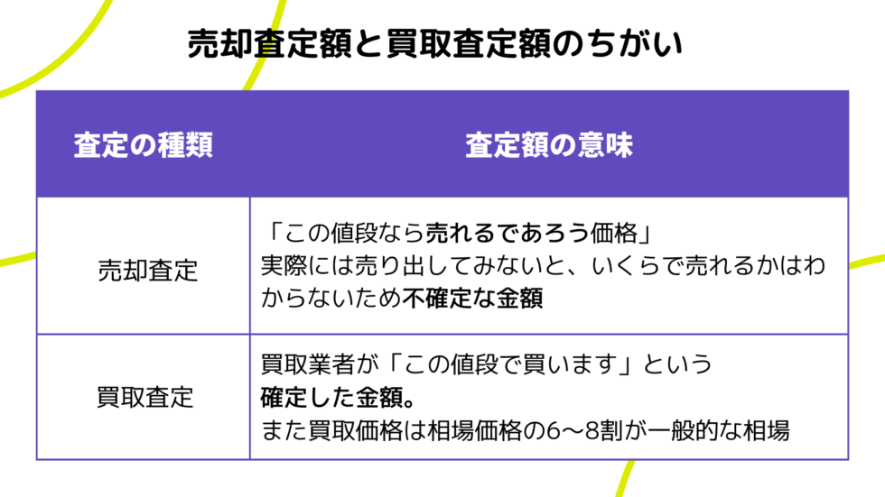 売却査定額と買取査定額のちがい