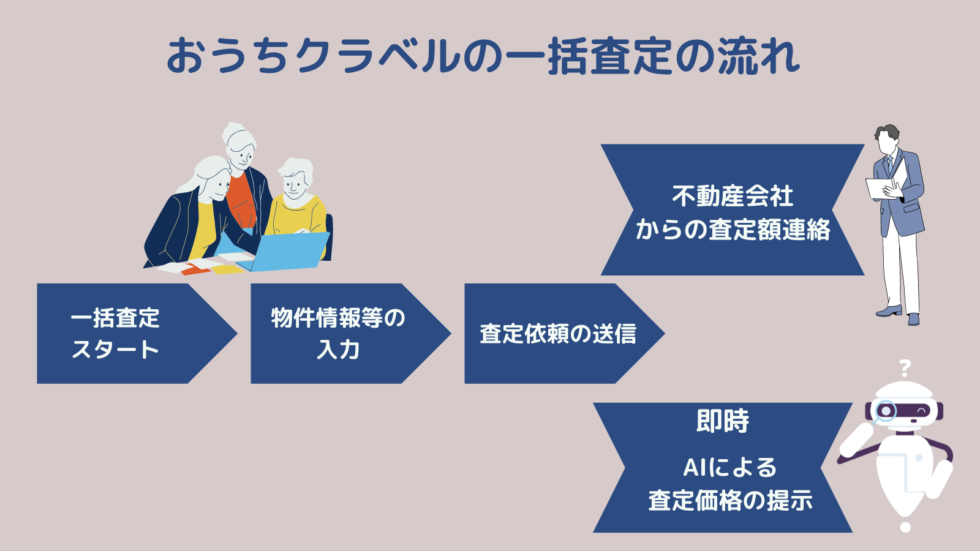 AIの査定と不動産会社からの査定を比較できる